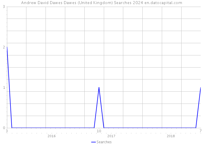 Andrew David Dawes Dawes (United Kingdom) Searches 2024 
