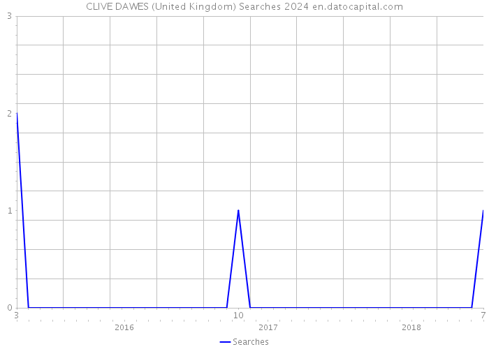 CLIVE DAWES (United Kingdom) Searches 2024 