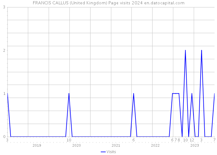 FRANCIS CALLUS (United Kingdom) Page visits 2024 