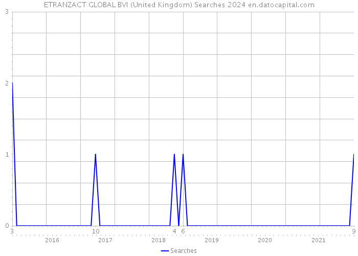 ETRANZACT GLOBAL BVI (United Kingdom) Searches 2024 