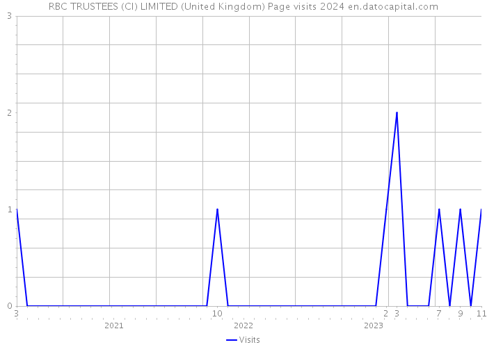 RBC TRUSTEES (CI) LIMITED (United Kingdom) Page visits 2024 