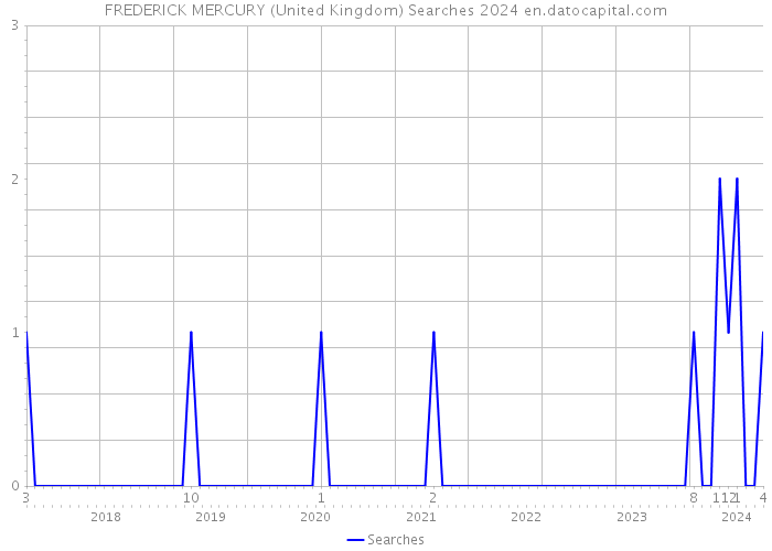 FREDERICK MERCURY (United Kingdom) Searches 2024 