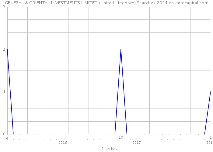GENERAL & ORIENTAL INVESTMENTS LIMITED (United Kingdom) Searches 2024 