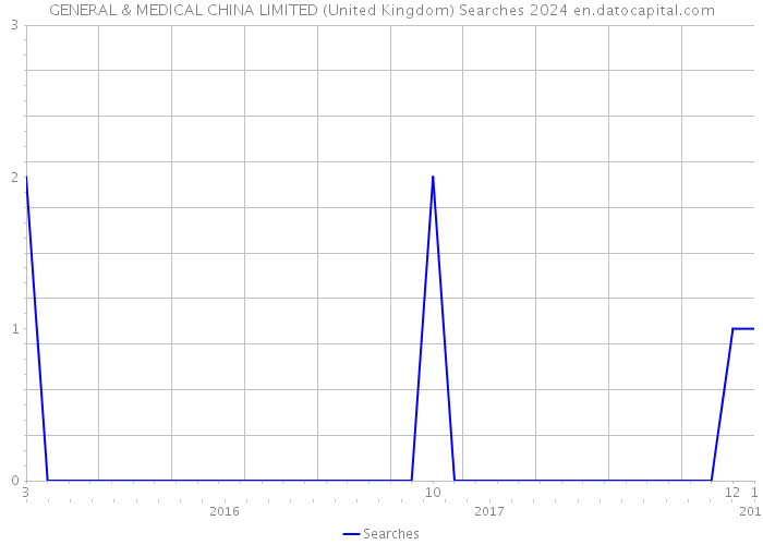 GENERAL & MEDICAL CHINA LIMITED (United Kingdom) Searches 2024 