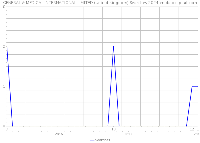 GENERAL & MEDICAL INTERNATIONAL LIMITED (United Kingdom) Searches 2024 