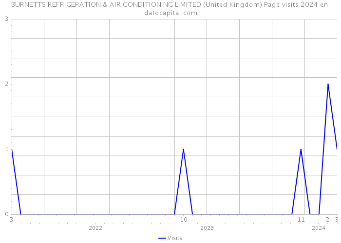 BURNETTS REFRIGERATION & AIR CONDITIONING LIMITED (United Kingdom) Page visits 2024 