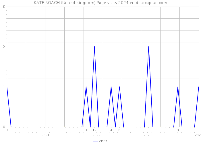 KATE ROACH (United Kingdom) Page visits 2024 