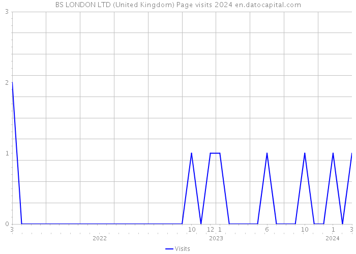 BS LONDON LTD (United Kingdom) Page visits 2024 