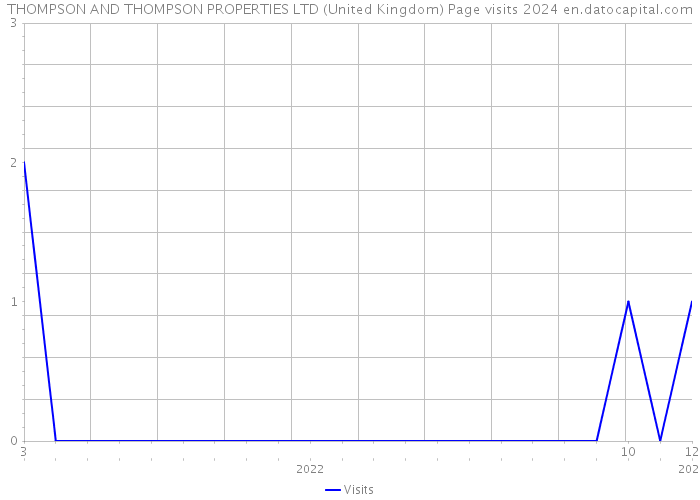 THOMPSON AND THOMPSON PROPERTIES LTD (United Kingdom) Page visits 2024 