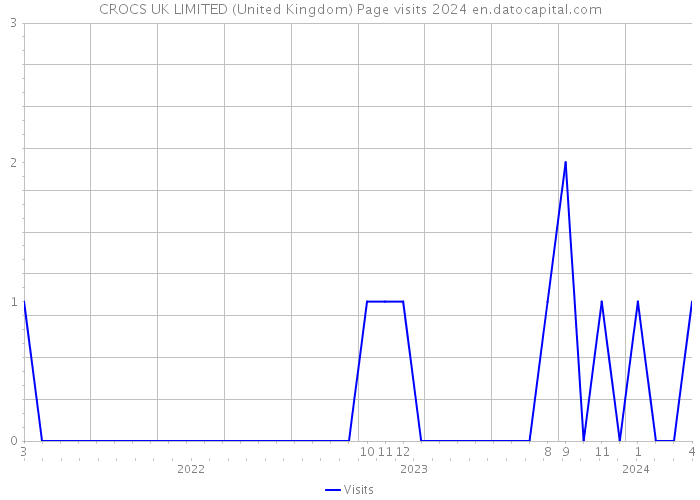 CROCS UK LIMITED (United Kingdom) Page visits 2024 