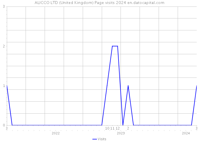ALICCO LTD (United Kingdom) Page visits 2024 