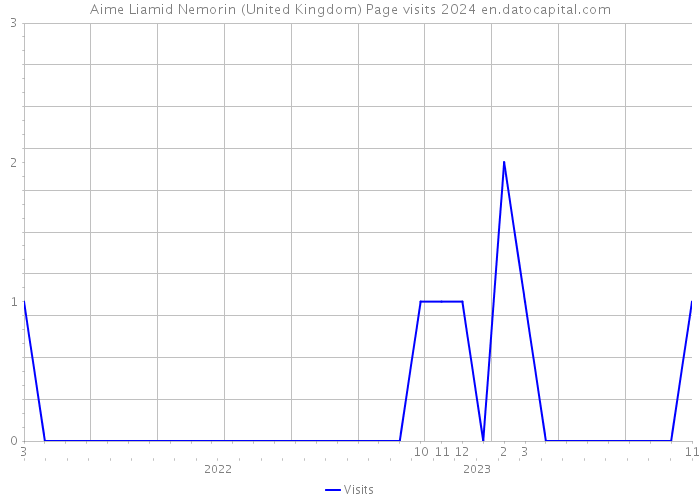 Aime Liamid Nemorin (United Kingdom) Page visits 2024 