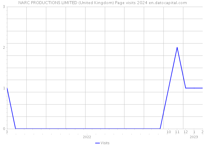 NARC PRODUCTIONS LIMITED (United Kingdom) Page visits 2024 