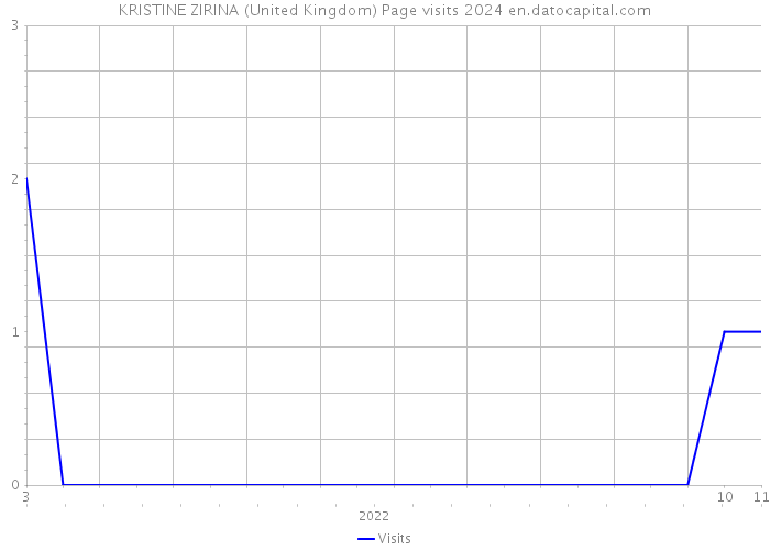 KRISTINE ZIRINA (United Kingdom) Page visits 2024 