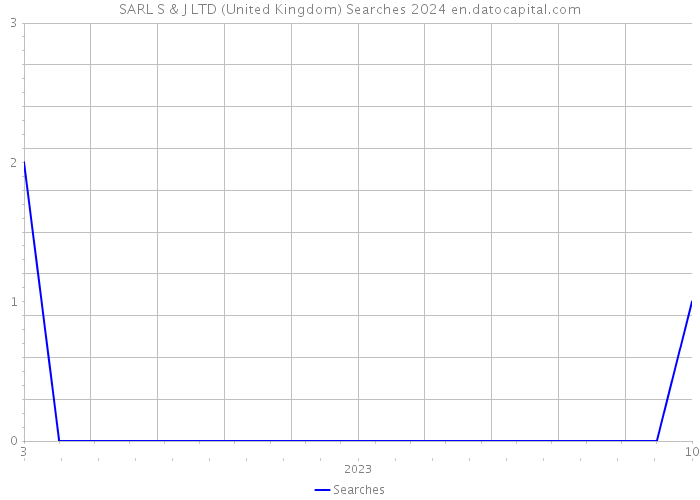 SARL S & J LTD (United Kingdom) Searches 2024 