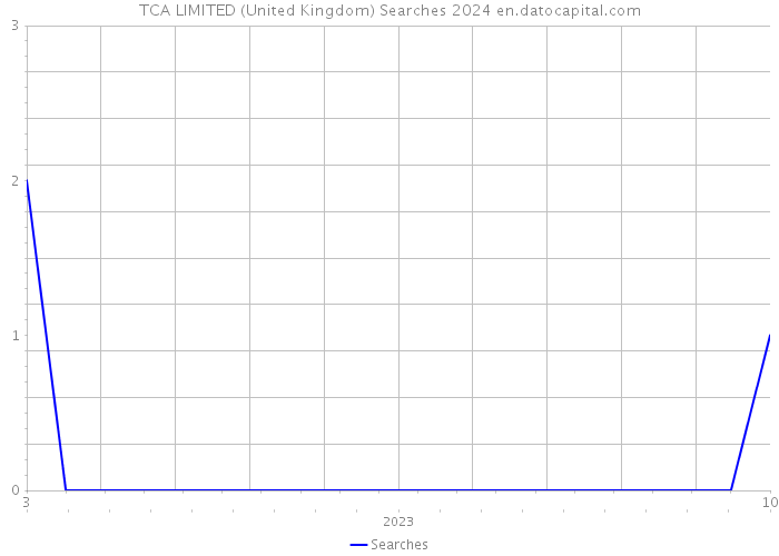 TCA LIMITED (United Kingdom) Searches 2024 