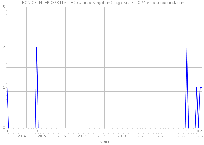 TECNICS INTERIORS LIMITED (United Kingdom) Page visits 2024 