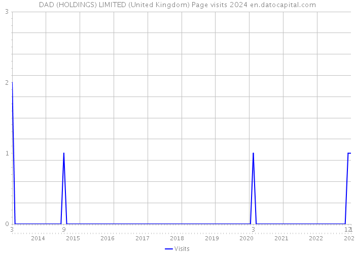 DAD (HOLDINGS) LIMITED (United Kingdom) Page visits 2024 