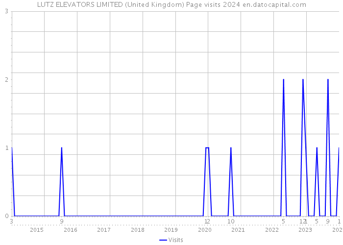 LUTZ ELEVATORS LIMITED (United Kingdom) Page visits 2024 