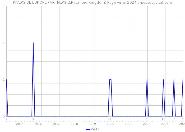 RIVERSIDE EUROPE PARTNERS LLP (United Kingdom) Page visits 2024 