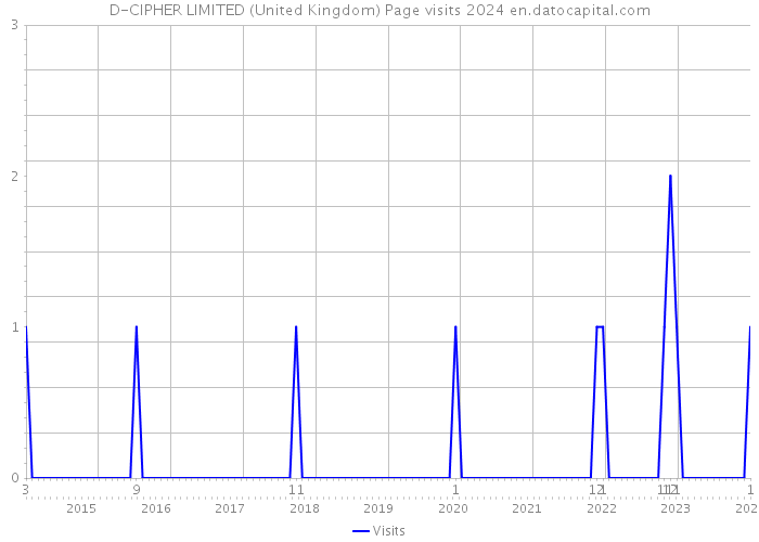 D-CIPHER LIMITED (United Kingdom) Page visits 2024 