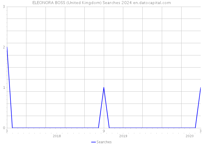 ELEONORA BOSS (United Kingdom) Searches 2024 