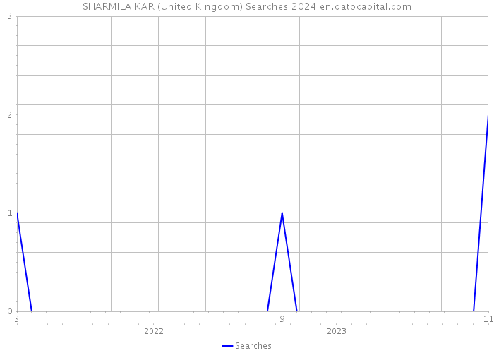 SHARMILA KAR (United Kingdom) Searches 2024 