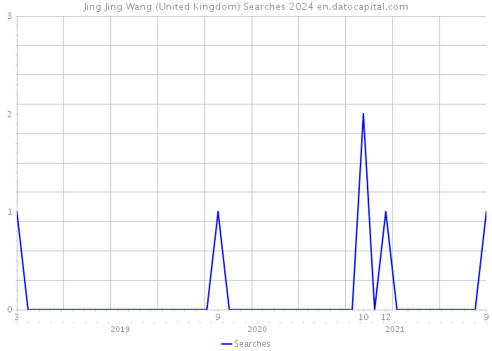 Jing Jing Wang (United Kingdom) Searches 2024 