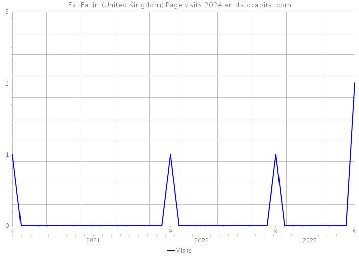 Fa-Fa Jin (United Kingdom) Page visits 2024 