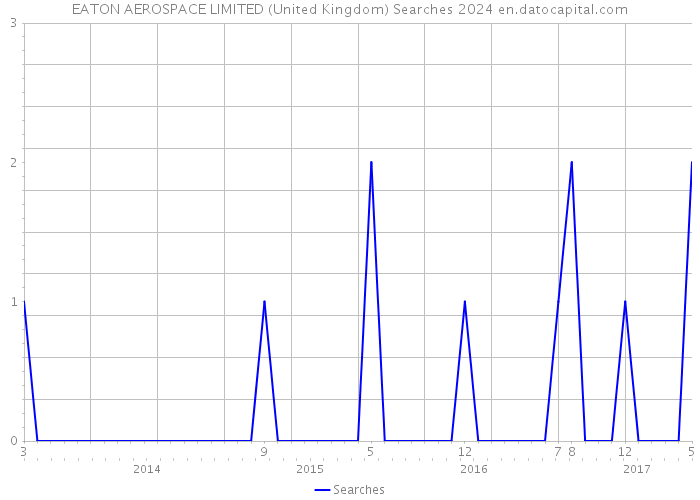 EATON AEROSPACE LIMITED (United Kingdom) Searches 2024 