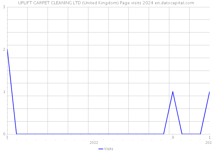 UPLIFT CARPET CLEANING LTD (United Kingdom) Page visits 2024 