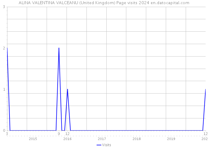 ALINA VALENTINA VALCEANU (United Kingdom) Page visits 2024 