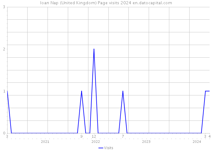Ioan Nap (United Kingdom) Page visits 2024 