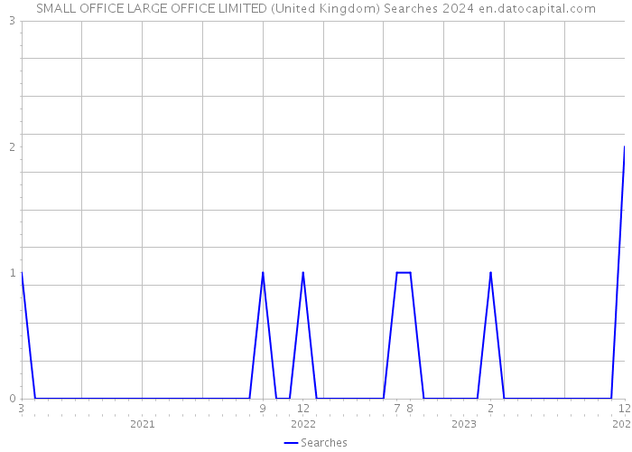 SMALL OFFICE LARGE OFFICE LIMITED (United Kingdom) Searches 2024 