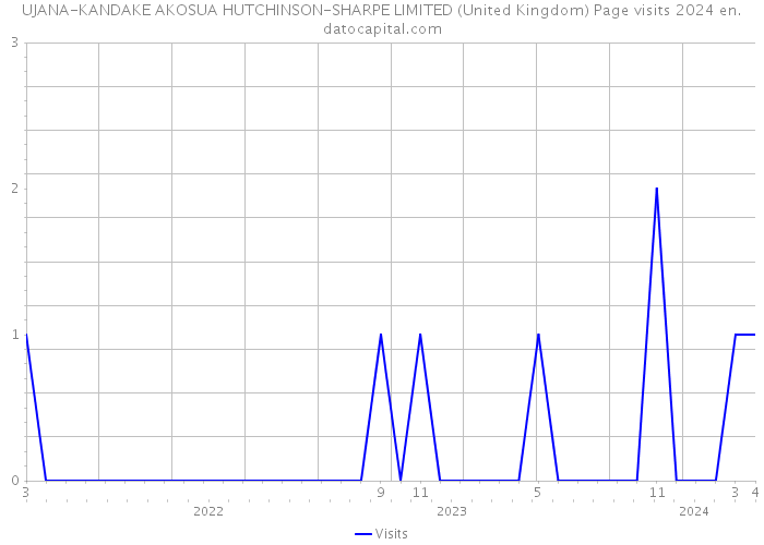 UJANA-KANDAKE AKOSUA HUTCHINSON-SHARPE LIMITED (United Kingdom) Page visits 2024 
