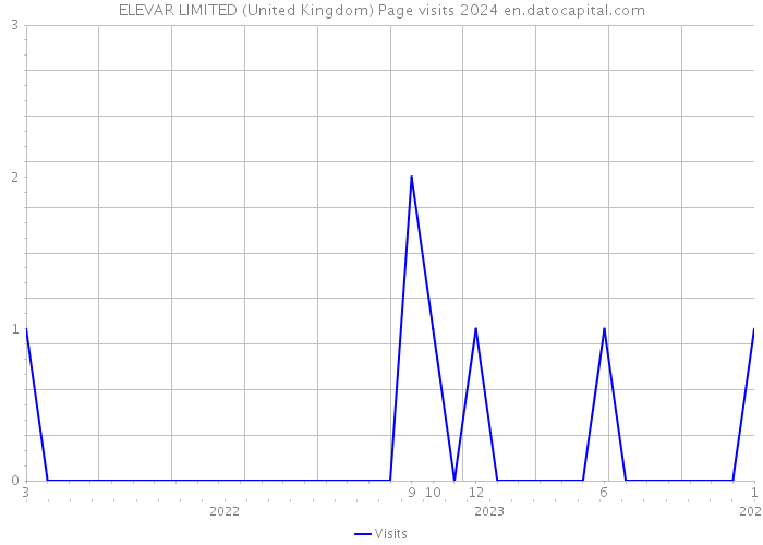 ELEVAR LIMITED (United Kingdom) Page visits 2024 