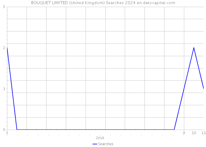 BOUQUET LIMITED (United Kingdom) Searches 2024 