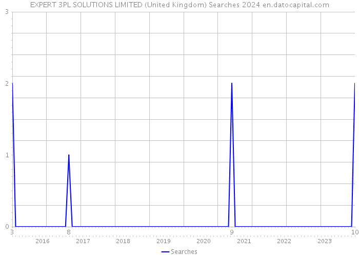 EXPERT 3PL SOLUTIONS LIMITED (United Kingdom) Searches 2024 