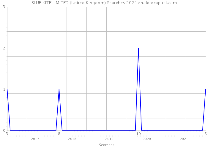 BLUE KITE LIMITED (United Kingdom) Searches 2024 