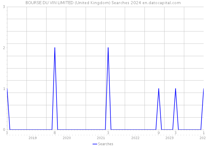 BOURSE DU VIN LIMITED (United Kingdom) Searches 2024 