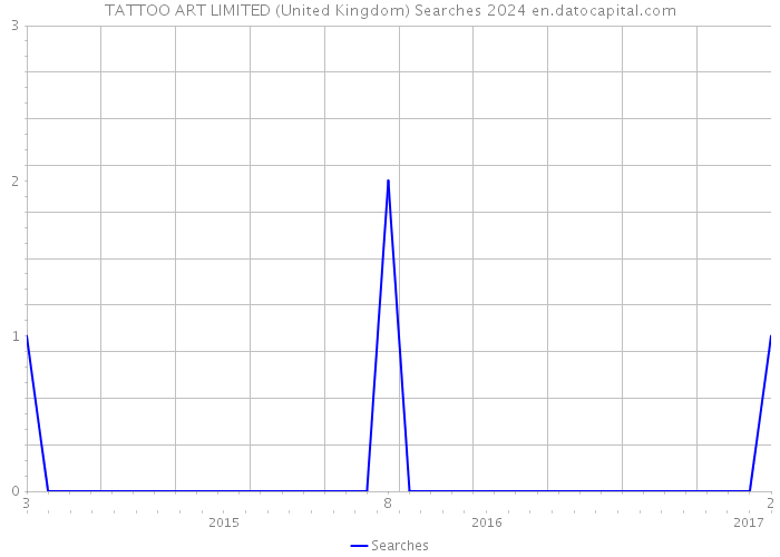 TATTOO ART LIMITED (United Kingdom) Searches 2024 