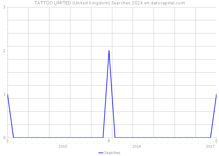 TATTOO LIMITED (United Kingdom) Searches 2024 