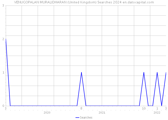 VENUGOPALAN MURALIDHARAN (United Kingdom) Searches 2024 