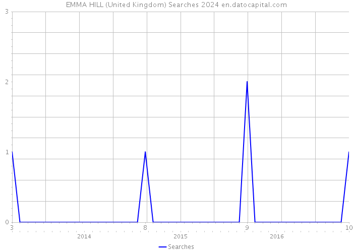 EMMA HILL (United Kingdom) Searches 2024 