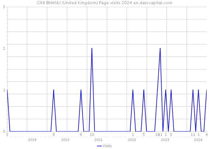 CINI BHANU (United Kingdom) Page visits 2024 
