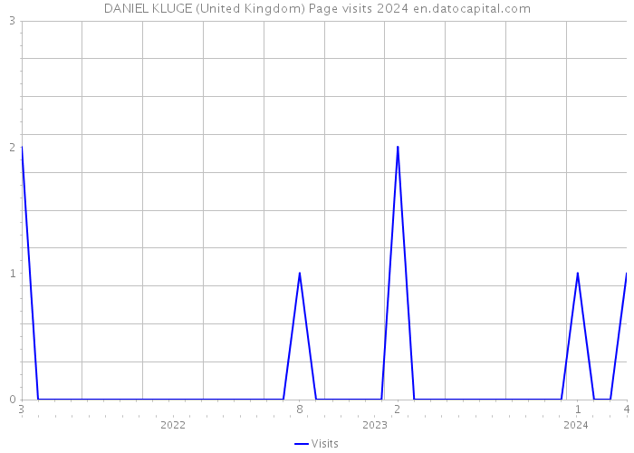 DANIEL KLUGE (United Kingdom) Page visits 2024 