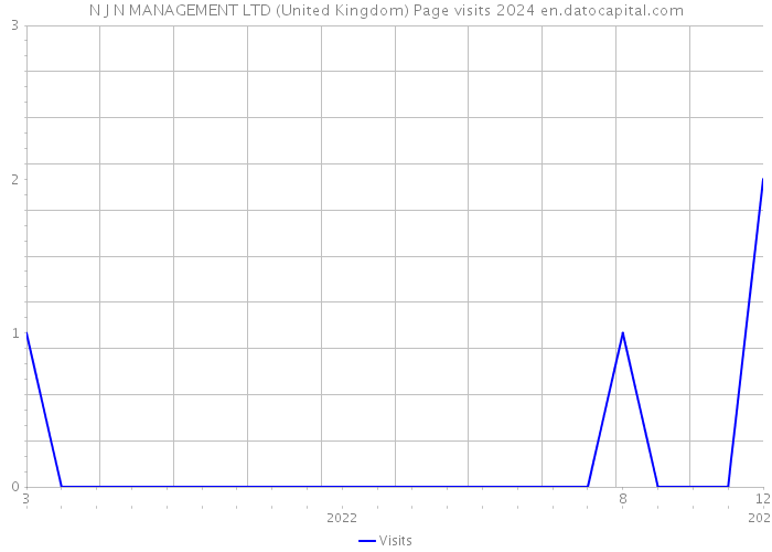 N J N MANAGEMENT LTD (United Kingdom) Page visits 2024 