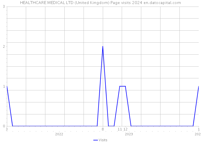 HEALTHCARE MEDICAL LTD (United Kingdom) Page visits 2024 