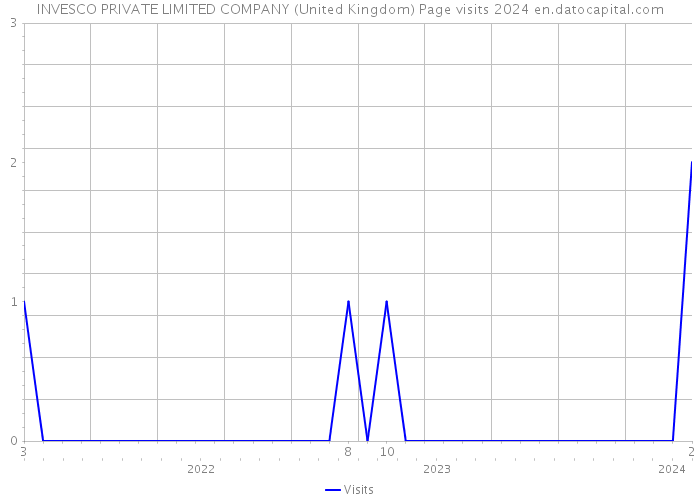 INVESCO PRIVATE LIMITED COMPANY (United Kingdom) Page visits 2024 