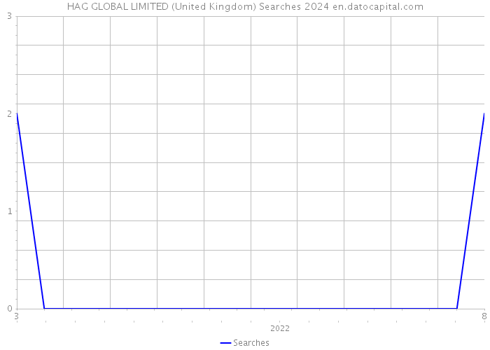 HAG GLOBAL LIMITED (United Kingdom) Searches 2024 